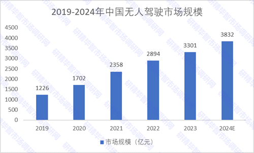 2019-2024年中国无人驾驶市场规模 2019-2024年中国无人驾驶市场规模