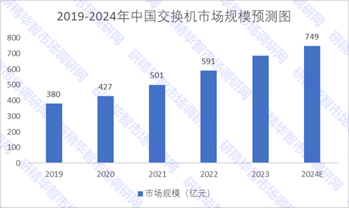 2019-2024年中国交换机市场规模预测 2019-2024年中国交换机市场规模预测
