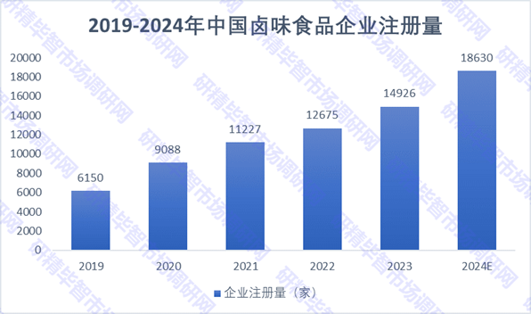 2019-2024年中国卤味食品企业注册量 2019-2024年中国卤味食品企业注册量