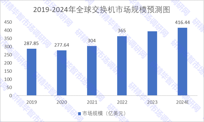 2019-2024年全球交换机市场规模预测图 2019-2024年全球交换机市场规模预测图