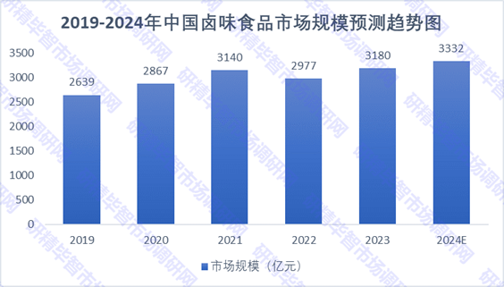 2019-2024年中国卤味食品市场规模预测趋势图 2019-2024年中国卤味食品市场规模预测趋势图