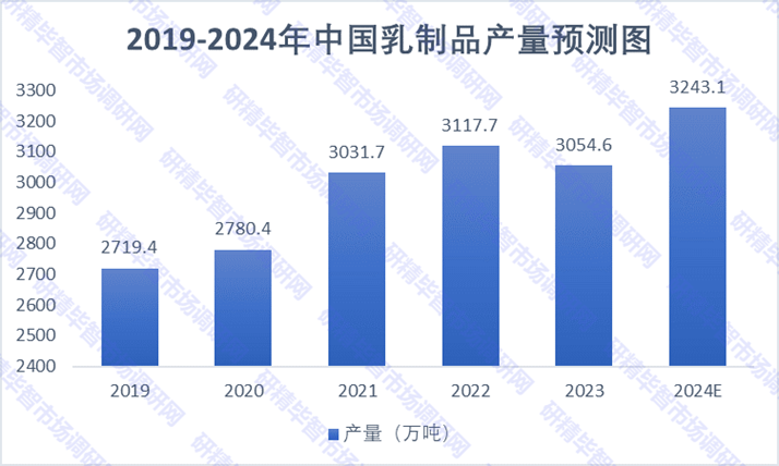 2019-2024年中国乳制品产量预测趋势图 2019-2024年中国乳制品产量预测趋势图