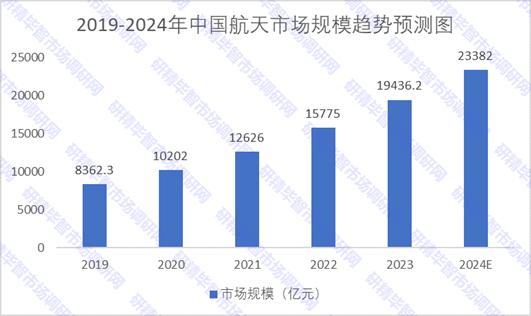 2019-2024年中国航天市场规模趋势预测图