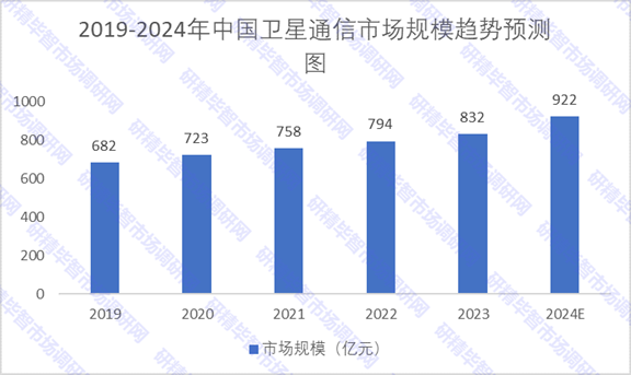 2019-2024年中国卫星通信市场规模趋势预测图 2019-2024年中国卫星通信市场规模趋势预测图