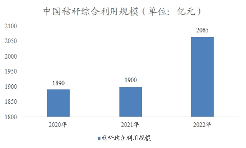 中国秸秆市场调查报告 中国秸秆市场调查报告