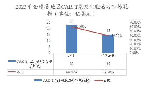 全球各地区CAR-T免疫细胞治疗市场规模及比重 全球各地区CAR-T免疫细胞治疗市场规模及比重