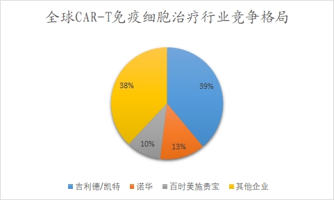 全球各CAR-T免疫细胞治疗生产企业份额占比 全球各CAR-T免疫细胞治疗生产企业份额占比