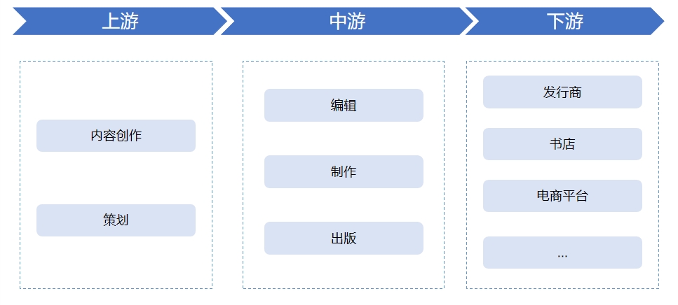 出版行业产业链 出版行业产业链
