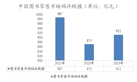 中国图书零售市场码洋规模 中国图书零售市场码洋规模