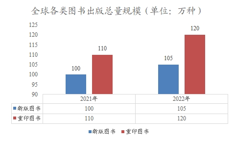 全球各类图书出版总量规模 全球各类图书出版总量规模