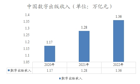 中国数字出版收入 中国数字出版收入