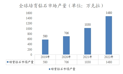 全球培育钻石市场产量 全球培育钻石市场产量