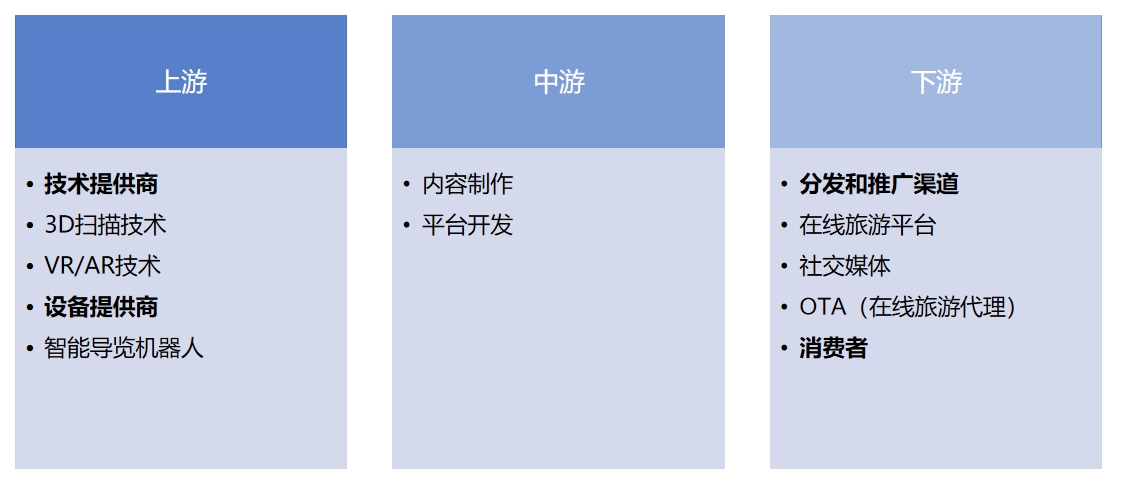 数字文旅行业产业链分析 数字文旅行业产业链分析