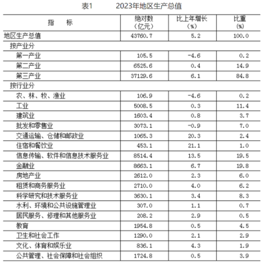 政策研究报告：[北京市2023年国民经济和社会发展统计公报]解读