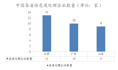 中国各省份危废处理企业数量 中国各省份危废处理企业数量