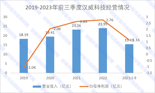 2019-2023年前三季度汉威科技经营情况 2019-2023年前三季度汉威科技经营情况