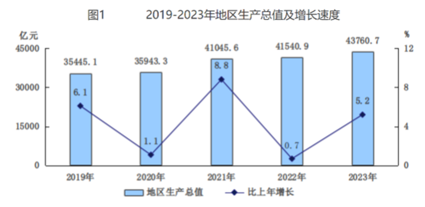 2019-2023年地区生产总值及增长速度 2019-2023年地区生产总值及增长速度