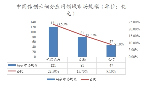 中国信创云细分应用领域市场规模 中国信创云细分应用领域市场规模