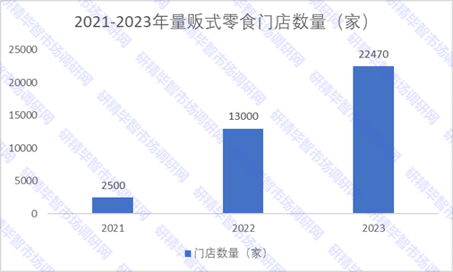 2021-2023年量贩式零食门店数量 2021-2023年量贩式零食门店数量