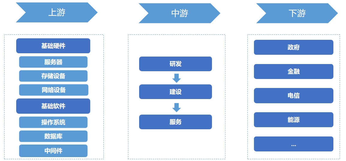 信创云行业产业链分析 信创云行业产业链分析