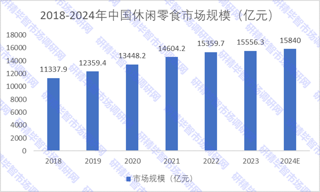 2018-2024年中国休闲零食市场规模 2018-2024年中国休闲零食市场规模