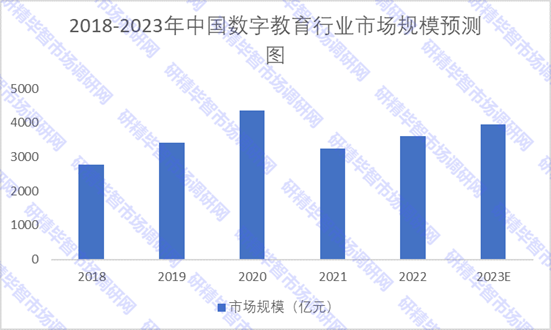 2018-2022年中国数字教育行业市场规模预测图