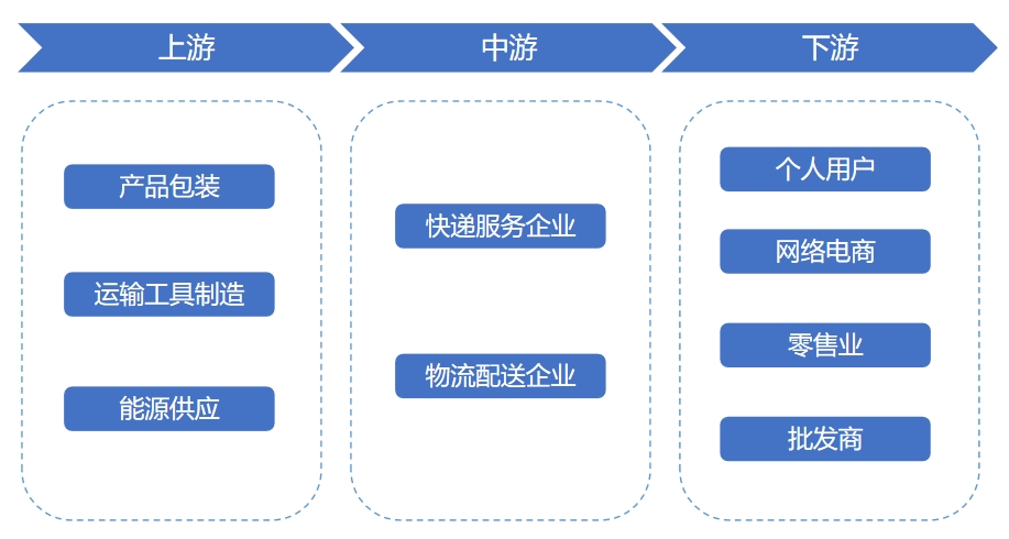 民营快递行业产业链分析 民营快递行业产业链分析