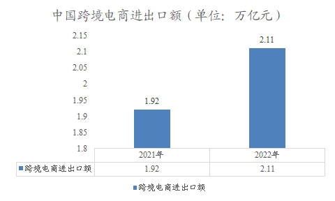 中国跨境电商进出口额 中国跨境电商进出口额