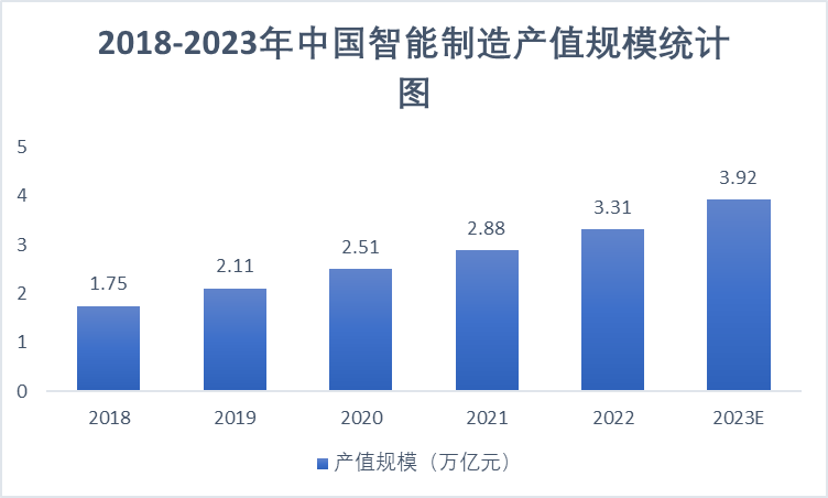 2018-2023年中国智能制造产值规模统计图 2018-2023年中国智能制造产值规模统计图