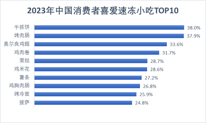2023年中国消费者喜爱速冻小吃TOP10 2023年中国消费者喜爱速冻小吃TOP10