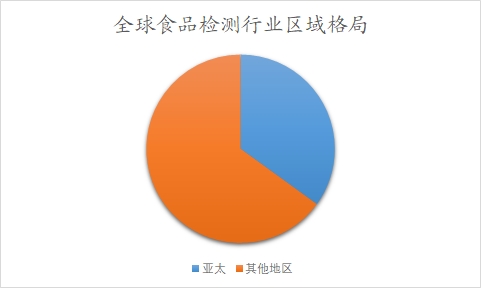 全球食品检测行业区域格局 全球食品检测行业区域格局