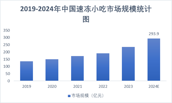 2019-2024年中国速冻小吃市场规模统计图 2019-2024年中国速冻小吃市场规模统计图