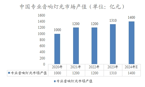 中国专业音响灯光市场产值 中国专业音响灯光市场产值