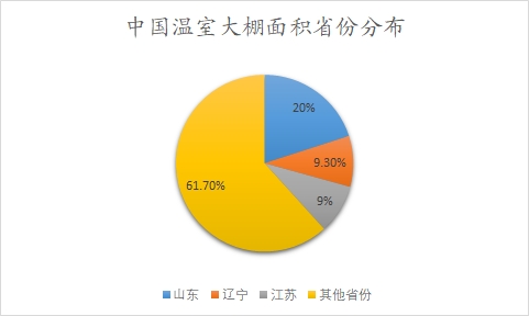 中国温室大棚面积省份分布 中国温室大棚面积省份分布