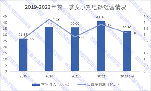 2019-2023年前三季度小熊电器经营情况