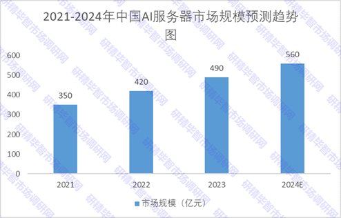 2021-2024年中国AI服务器市场规模预测趋势图 2021-2024年中国AI服务器市场规模预测趋势图