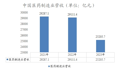 中国医药制造业市场营收