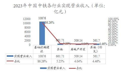 2023年中国中铁各行业实现营业收入