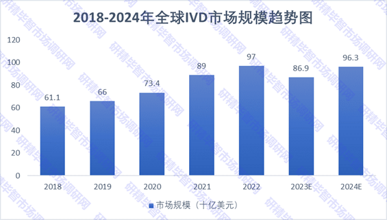 2018-2024年全球IVD市场规模趋势图 2018-2024年全球IVD市场规模趋势图