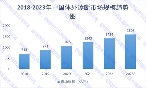 2018-2023年中国体外诊断市场规模趋势图 2018-2023年中国体外诊断市场规模趋势图