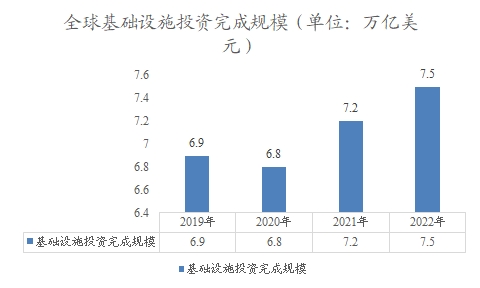 全球基础设施投资完成规模 全球基础设施投资完成规模