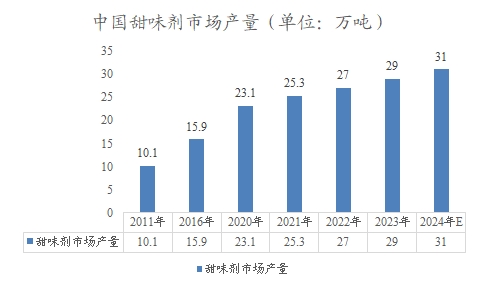 中国甜味剂市场产量 中国甜味剂市场产量