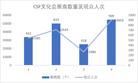 CSF文化会展商数量及观众人次 CSF文化会展商数量及观众人次
