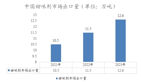 中国甜味剂市场出口量 中国甜味剂市场出口量