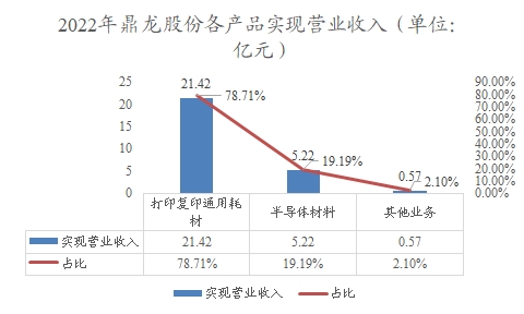 2022年鼎龙股份各产品实现营业收入