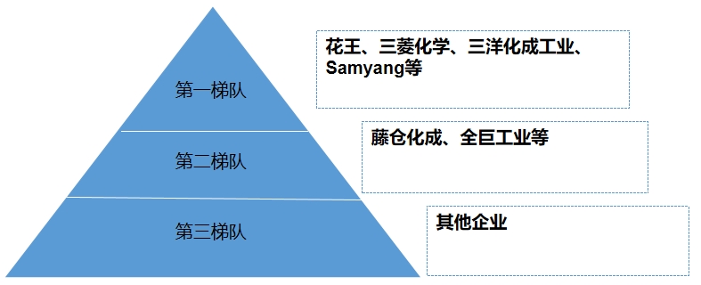 全球碳粉市场梯队 全球碳粉市场梯队
