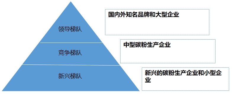 中国碳粉市场梯队