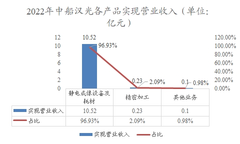 2022年中船汉光各产品实现营业收入