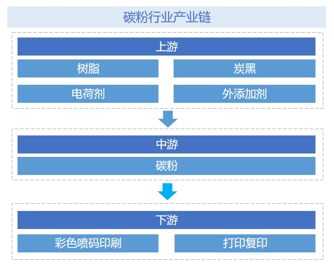 碳粉行业产业链分析 碳粉行业产业链分析
