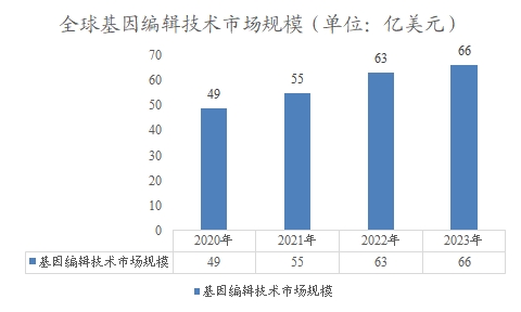 全球基因编辑技术市场规模 全球基因编辑技术市场规模